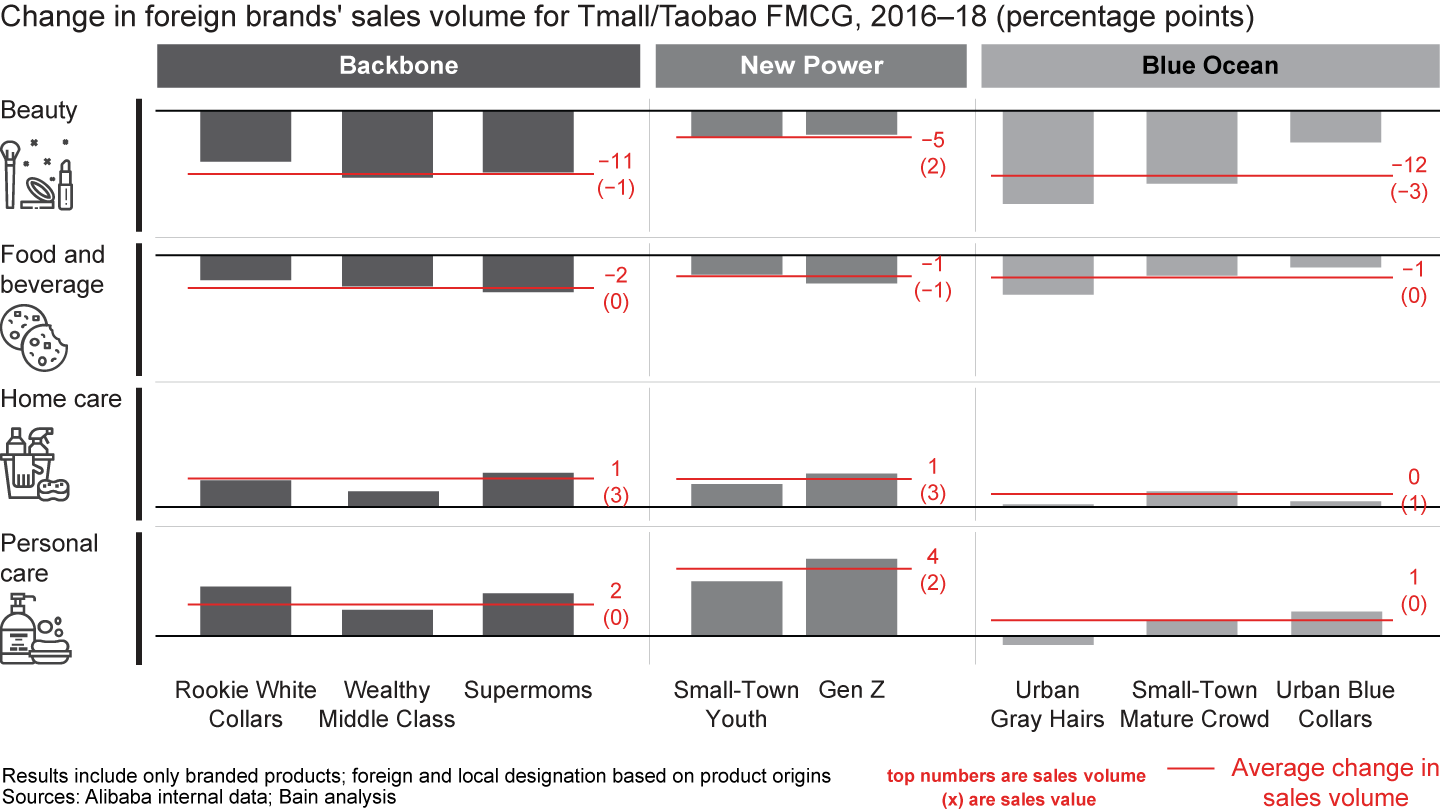 Foreign brands are losing share to Chinese brands in the beauty and food-and-beverage categories, but maintaining share in others