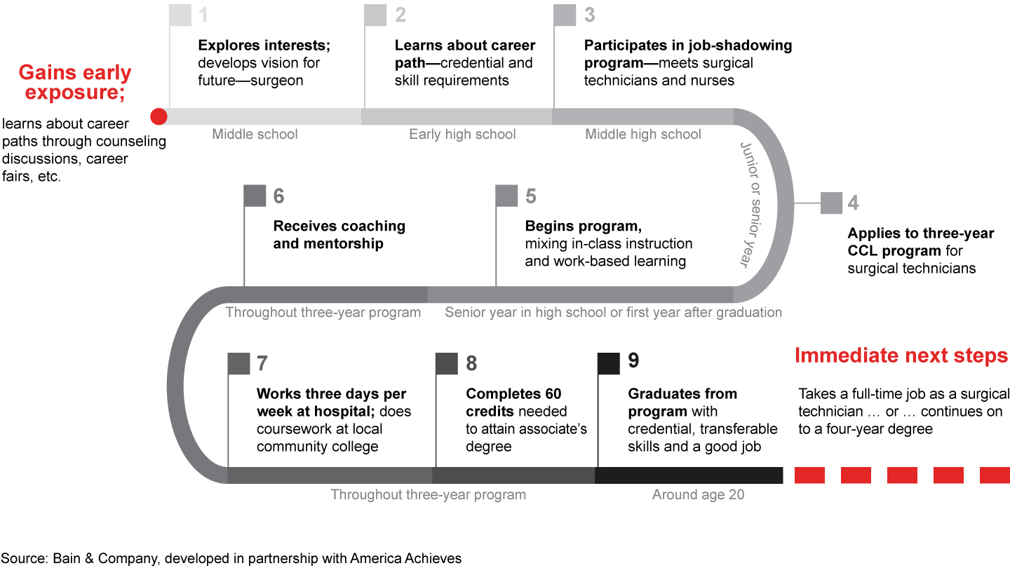 A typical career-connected learning (CCL) student journey—surgical technician