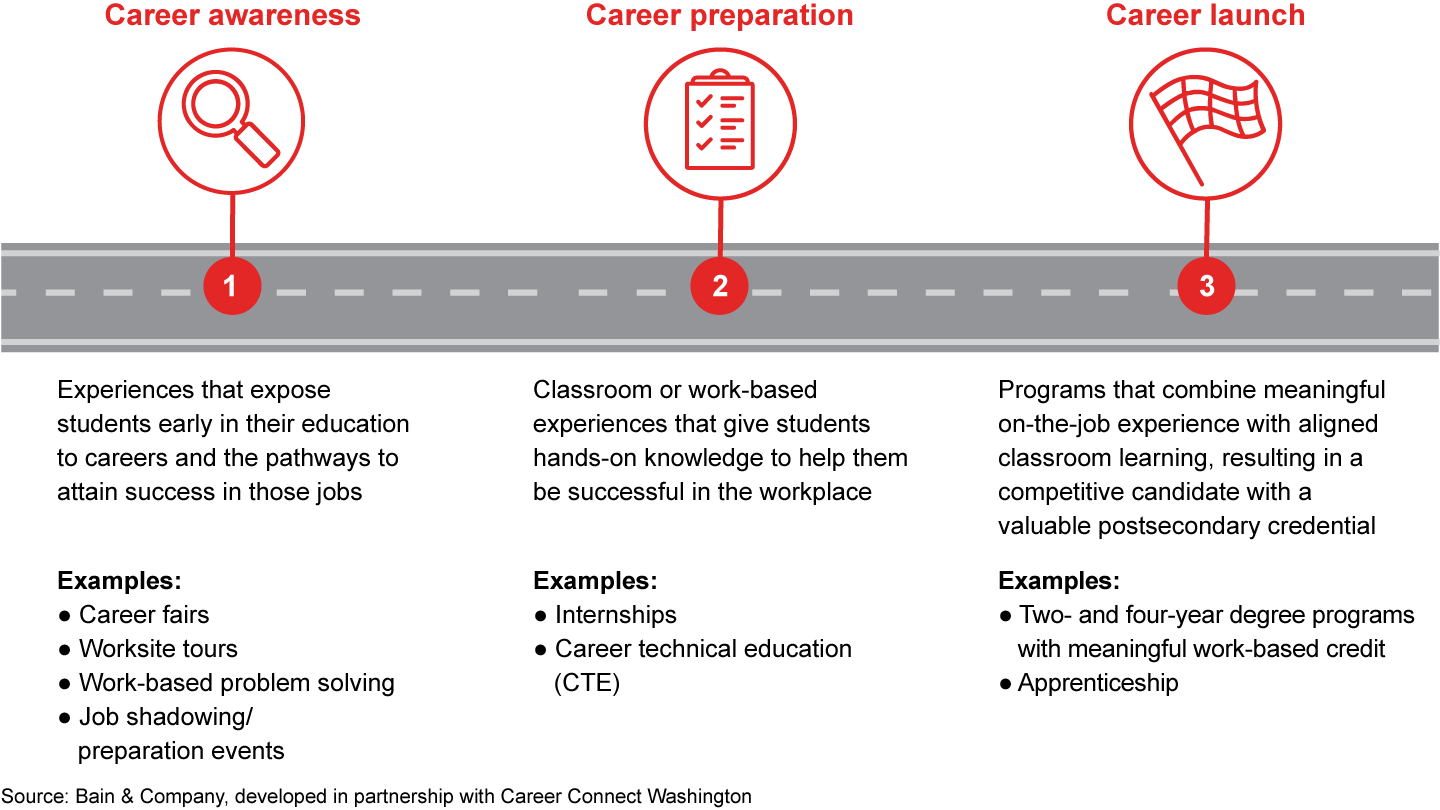 Career-connected learning is a three-phase journey