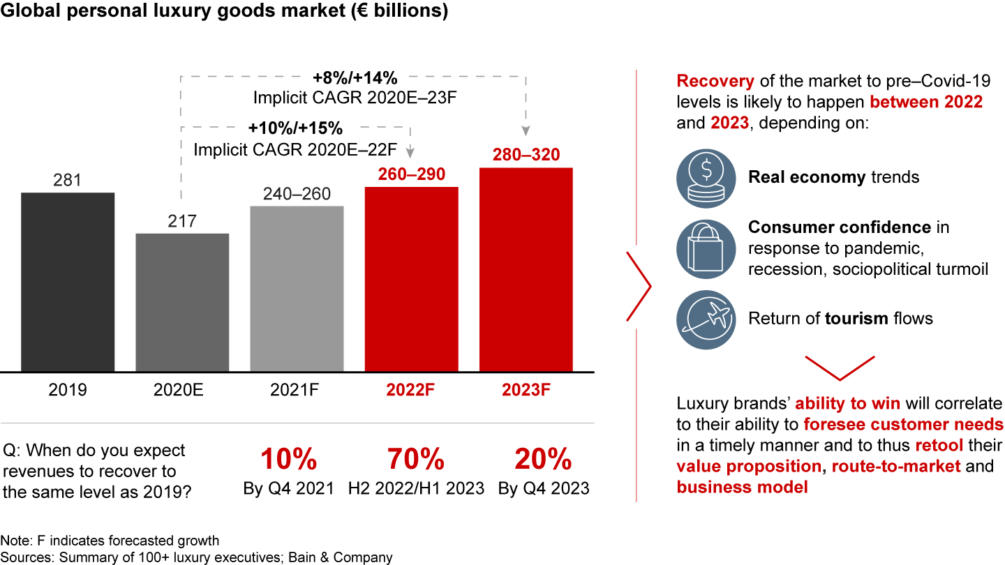 A potential return to 2019 demand levels depends on numerous market factors and is likely to occur only between the end of 2022 and 1H 2023