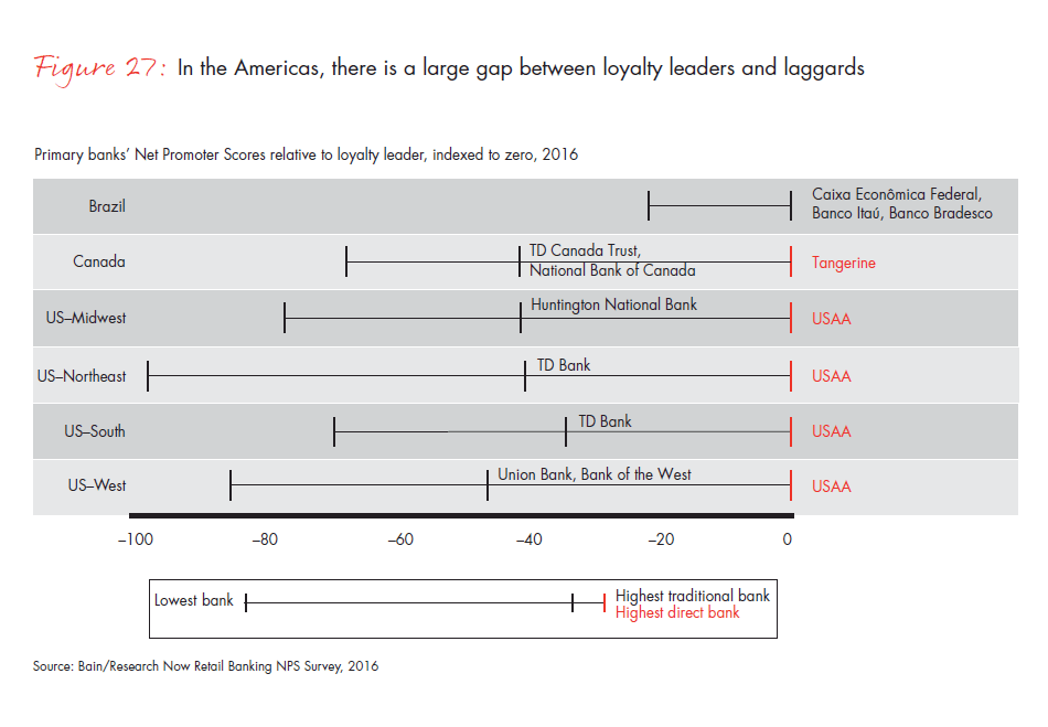 customer-loyalty-in-retail-banking-2016-fig-27_embed