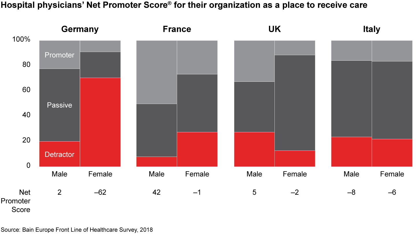 Female physicians are less likely to recommend their hospital as a place to receive care, especially in Germany