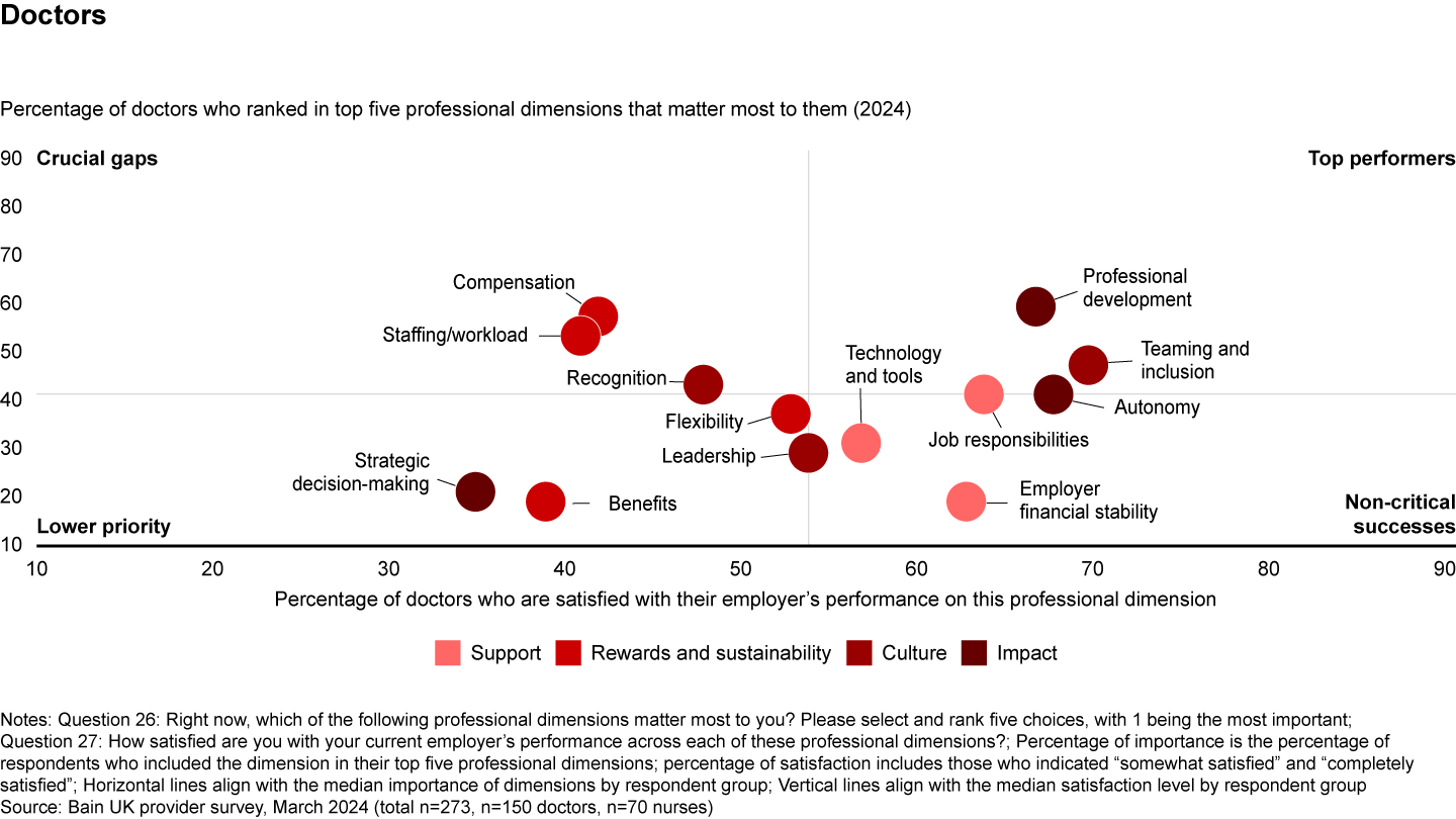 Doctors are most satisfied with professional development and least satisfied with compensation and staffing/workload