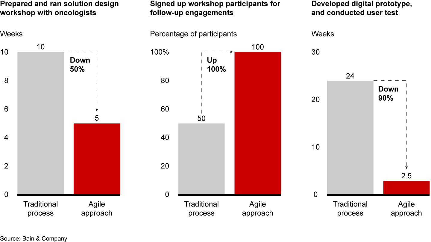 Biopharma case study—Agile teams significantly accelerated customer solutions 