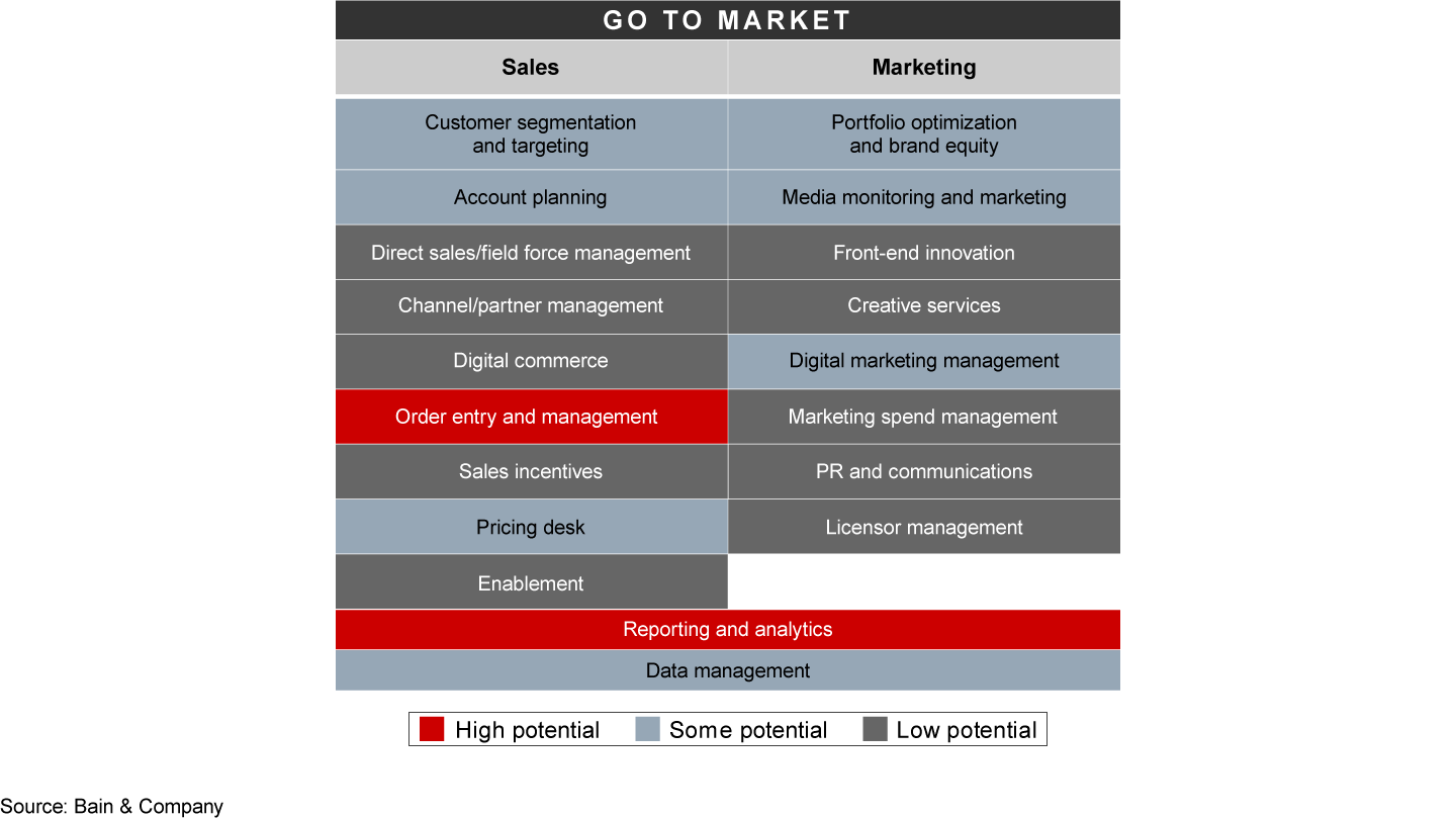 Some functions and processes have more automation potential than others