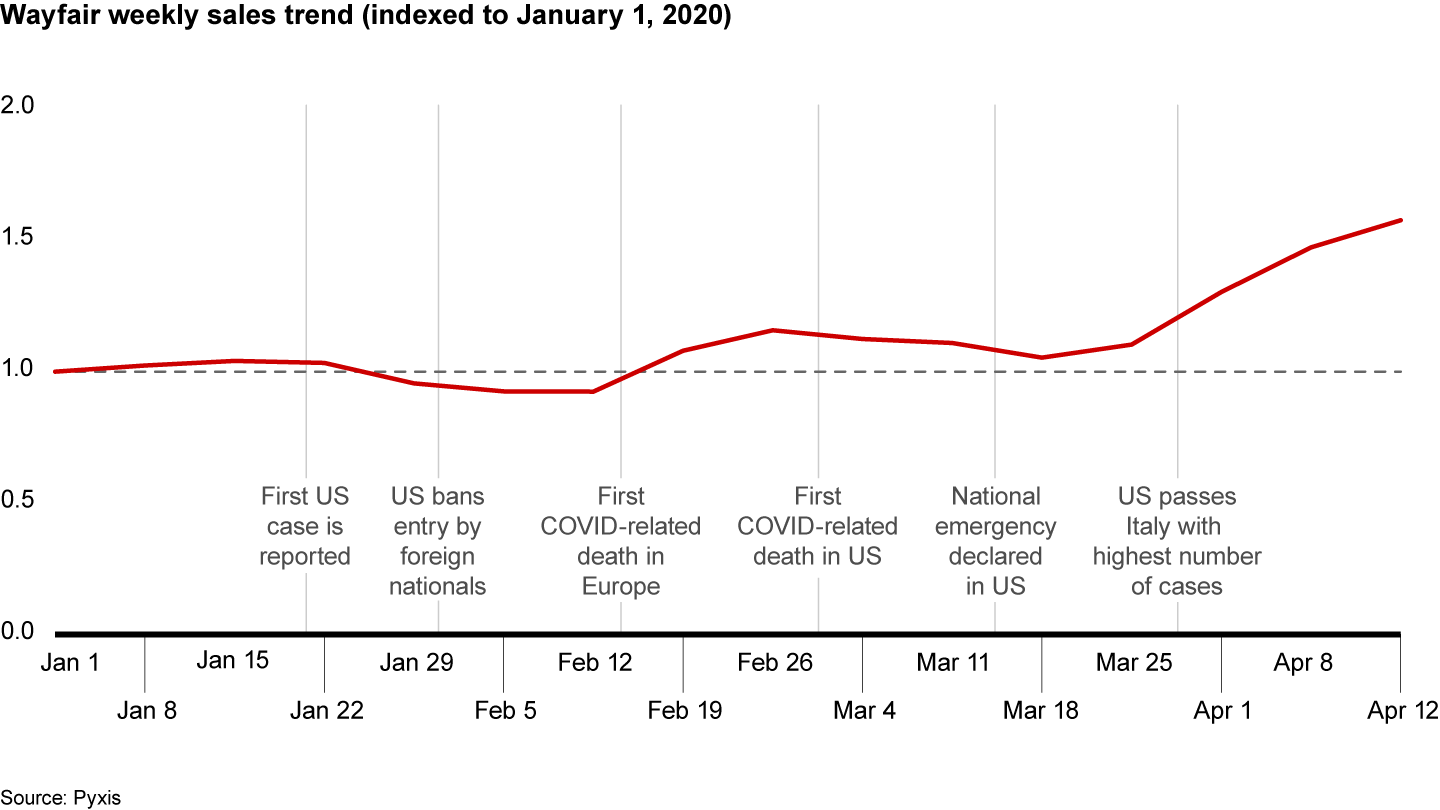 After a stable January and February, Wayfair’s sales rose in response to the Covid-19 pandemic