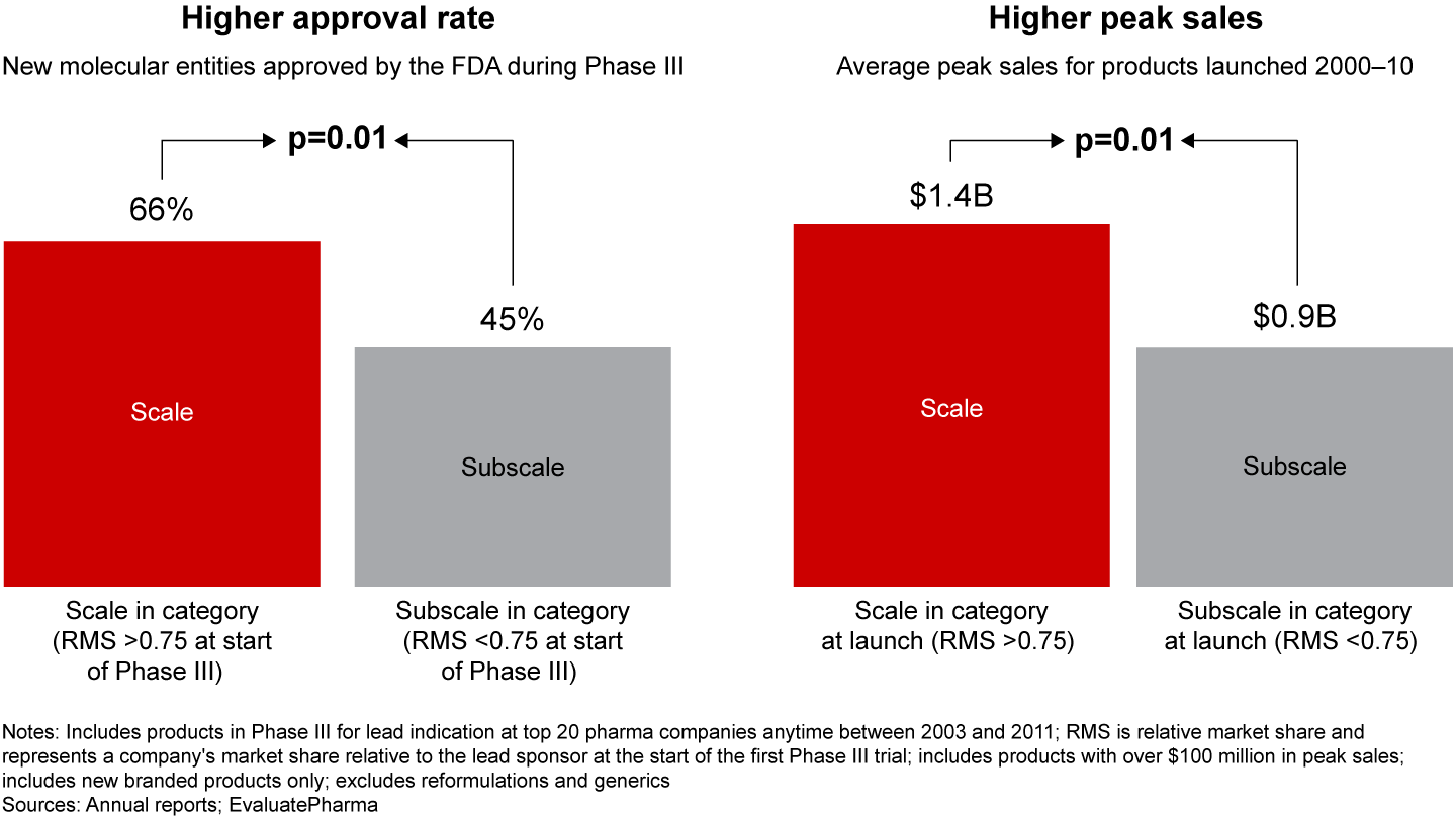 Category leaders have greater success launching products in late-stage development