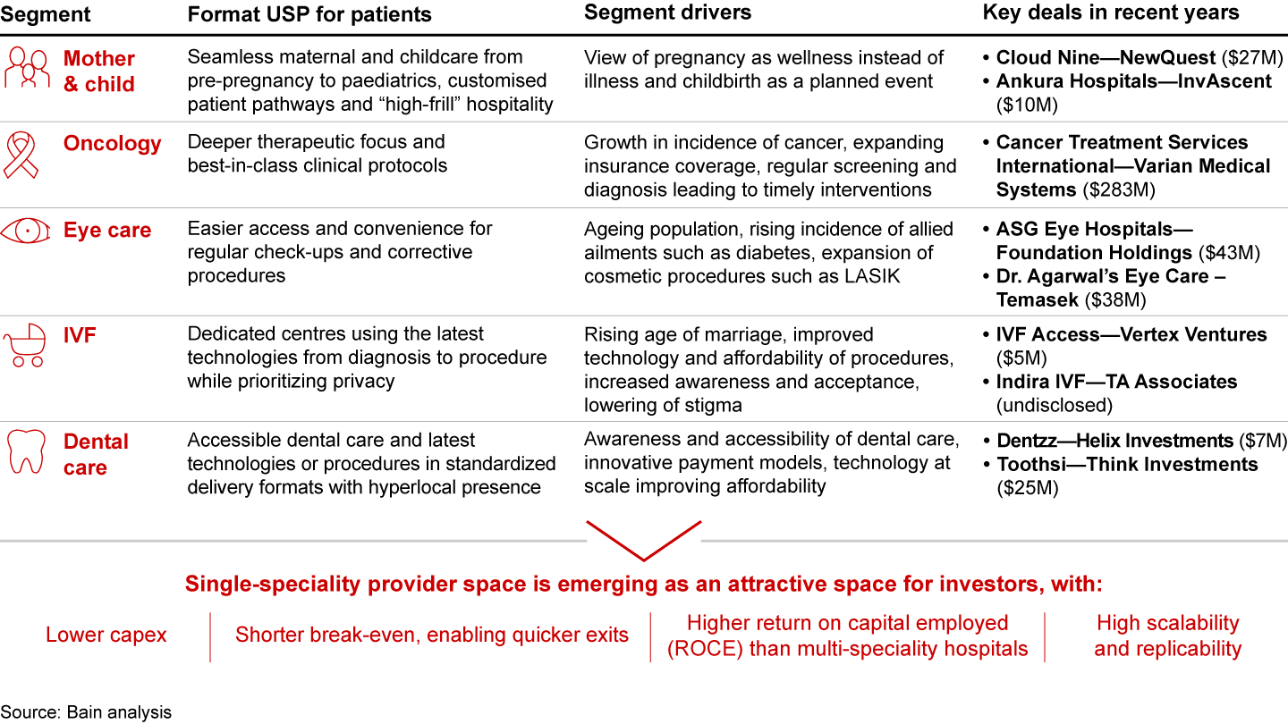 Single-speciality formats are developing great product-market fit and are attractive for investors