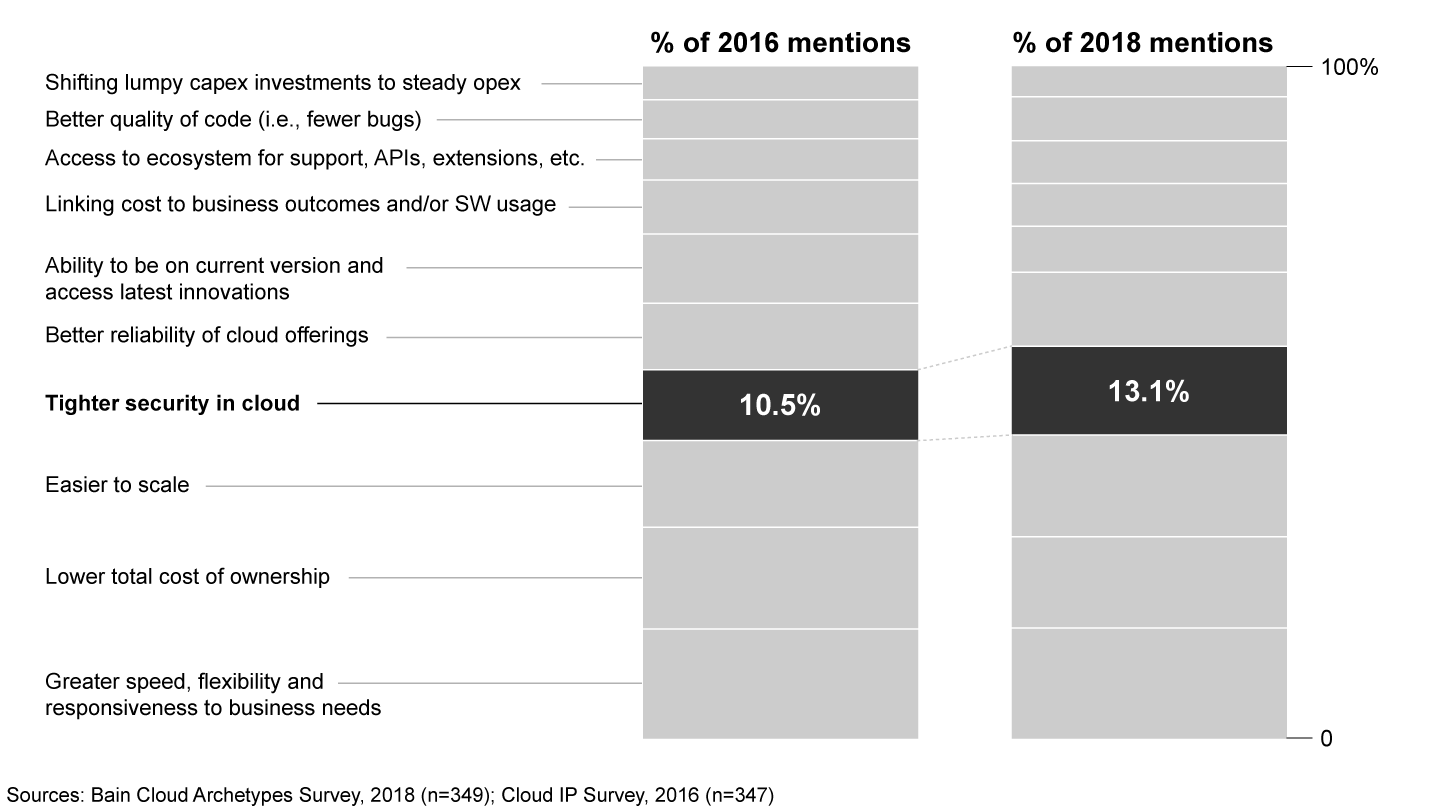 Security is a top reason for general migration to cloud solutions—and the number of executives mentioning it as a top reason grew slightly from 2016 to 2018