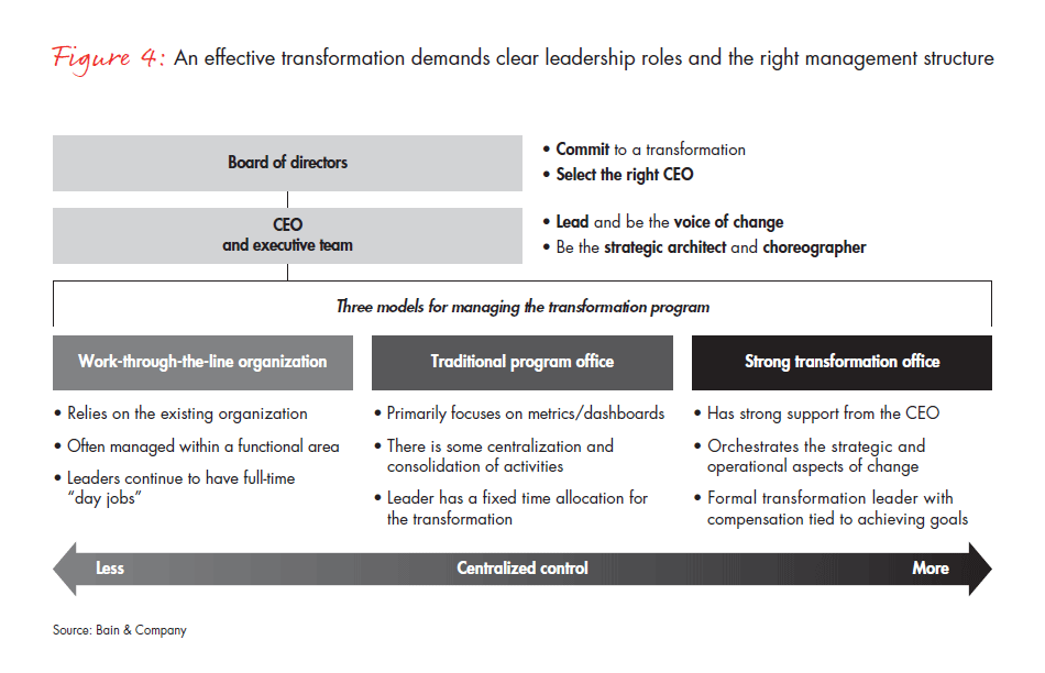 choreographing-a-full-potential-transformation-fig-04_full