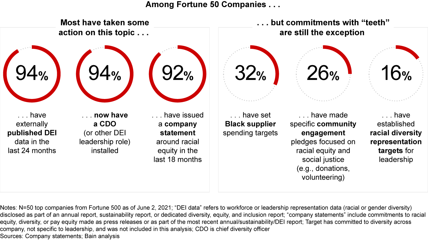 Despite progress on DEI governance, few companies have disclosed measurable racial equity goals