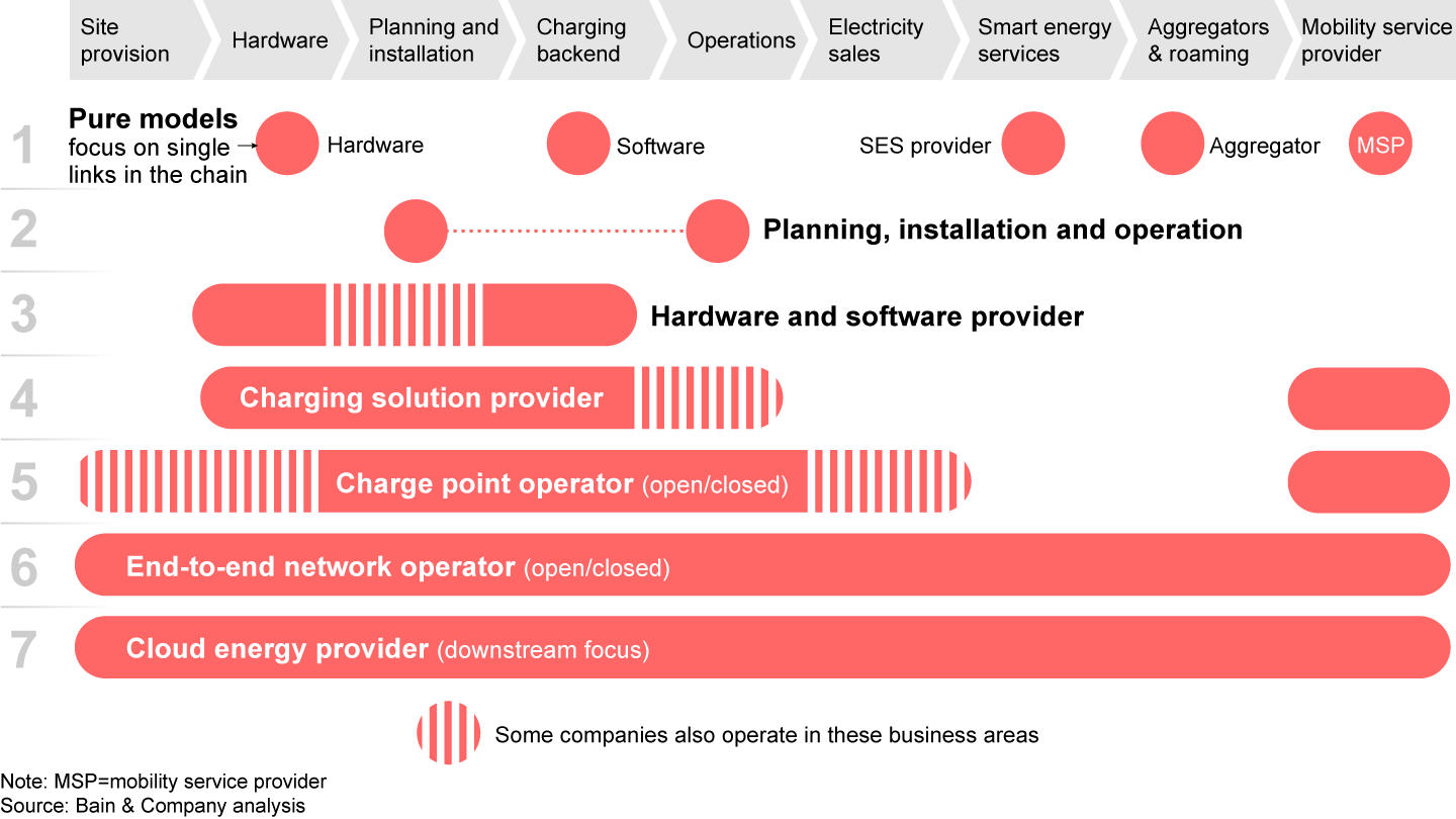 There are seven business models in the electric vehicle charging value chain