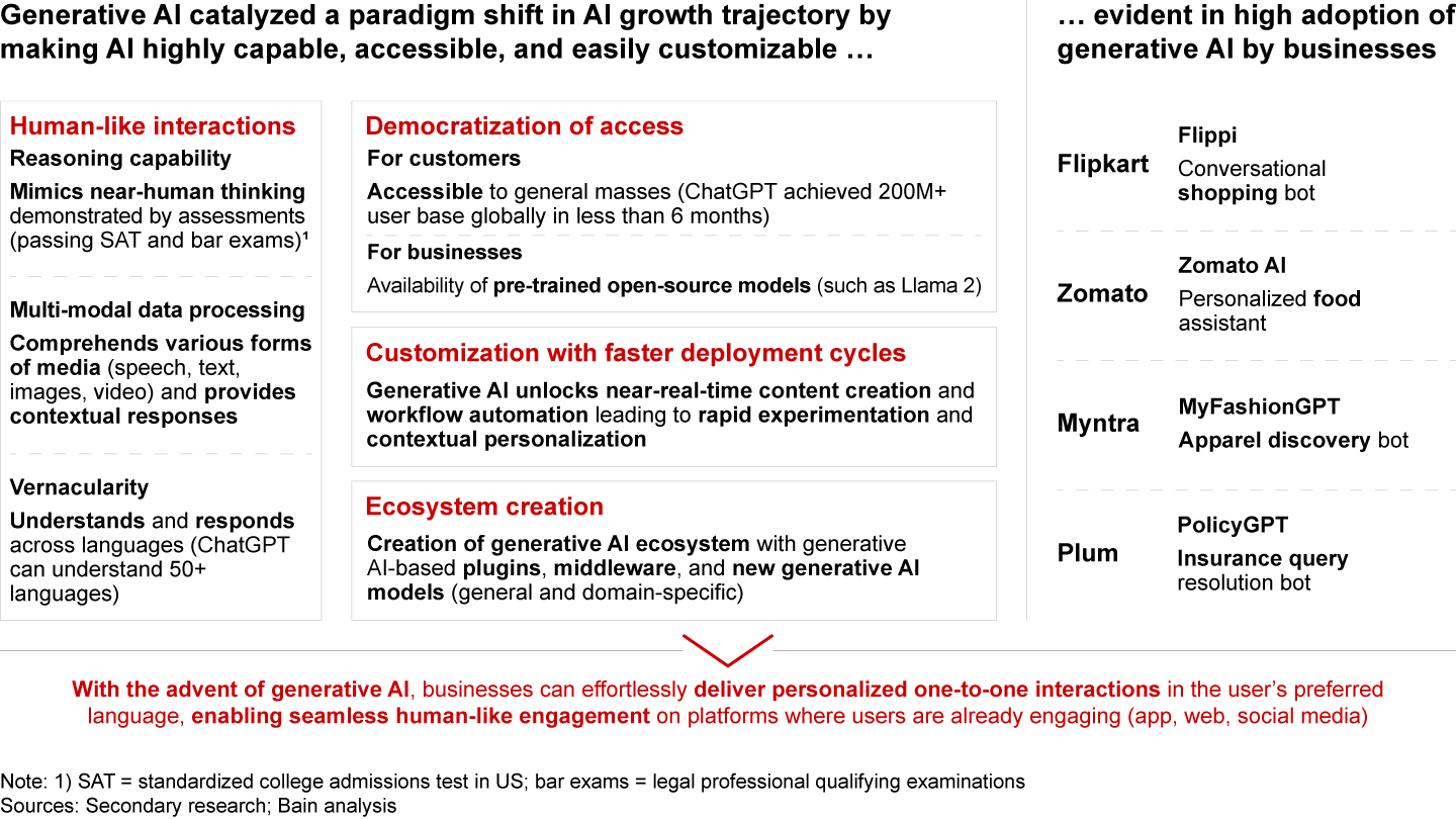 Generative AI has started enabling businesses to build contextualized conversational journeys at scale with accelerated deployment