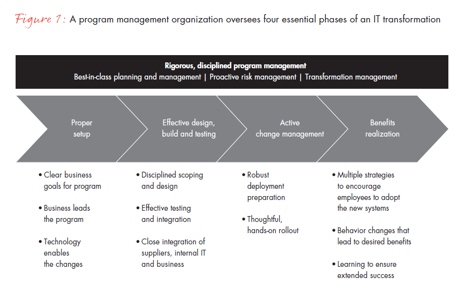 five-keys-to-it-program-success-fig-01_embed