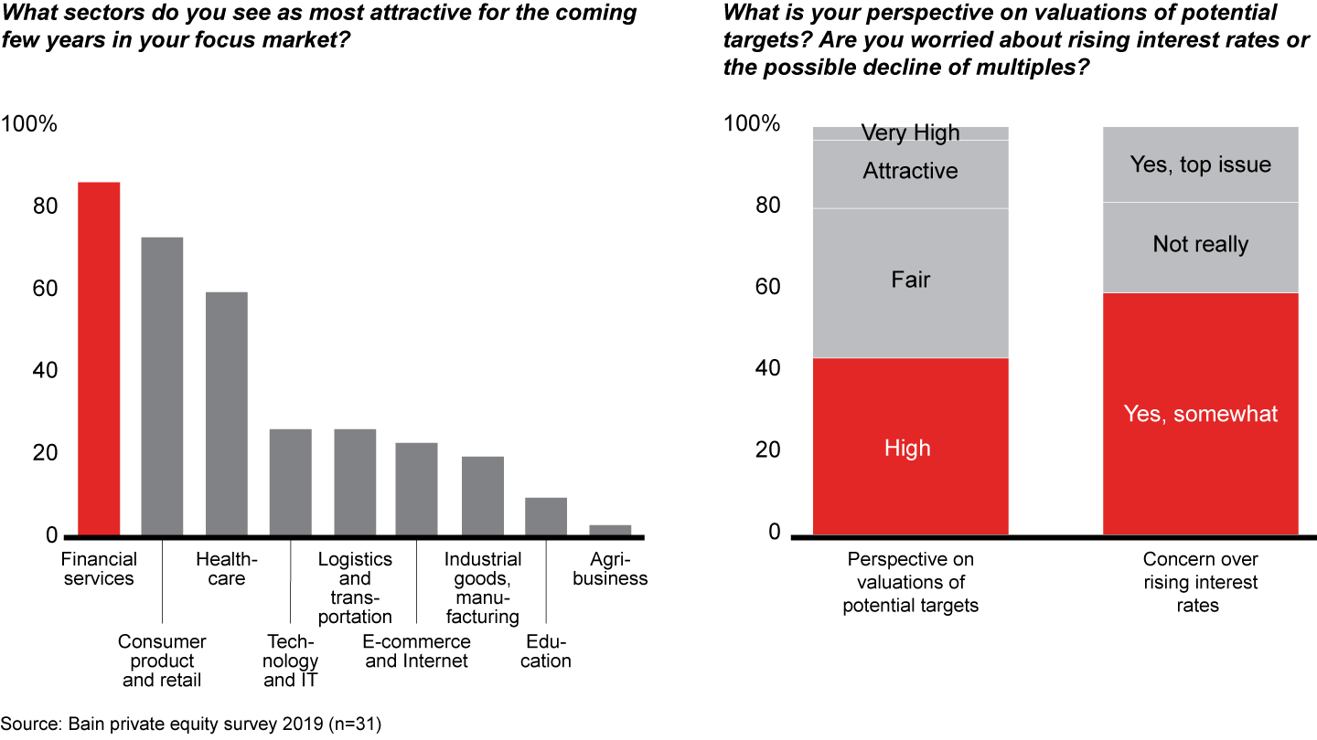 Indian funds expect a variety of sectors to be attractive in the next few years