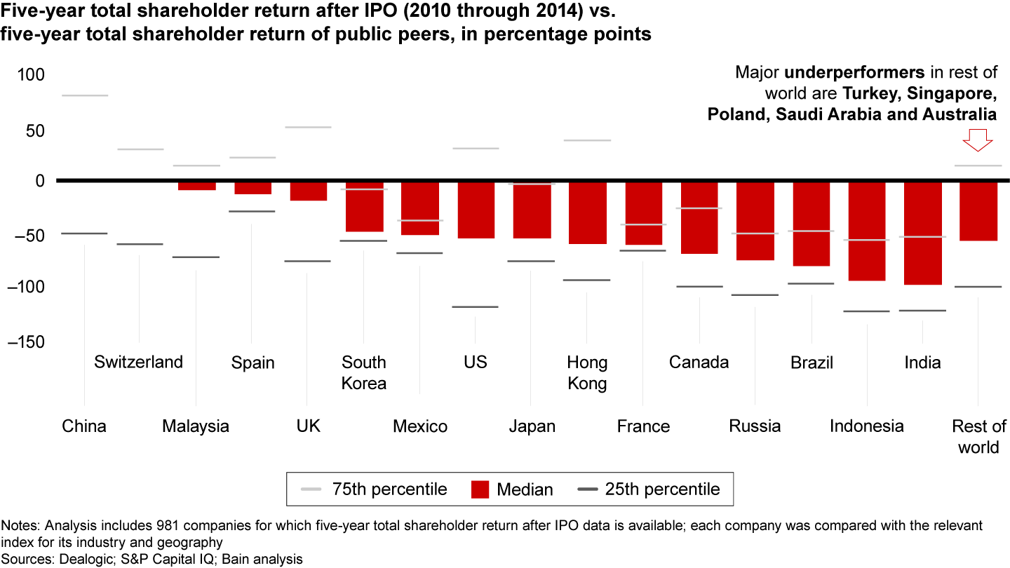 IPOs in most regions have underperformed their relevant indexes