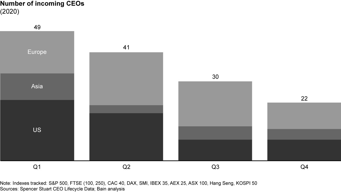 Global CEO transitions in 2020 fell sharply from a first-quarter high