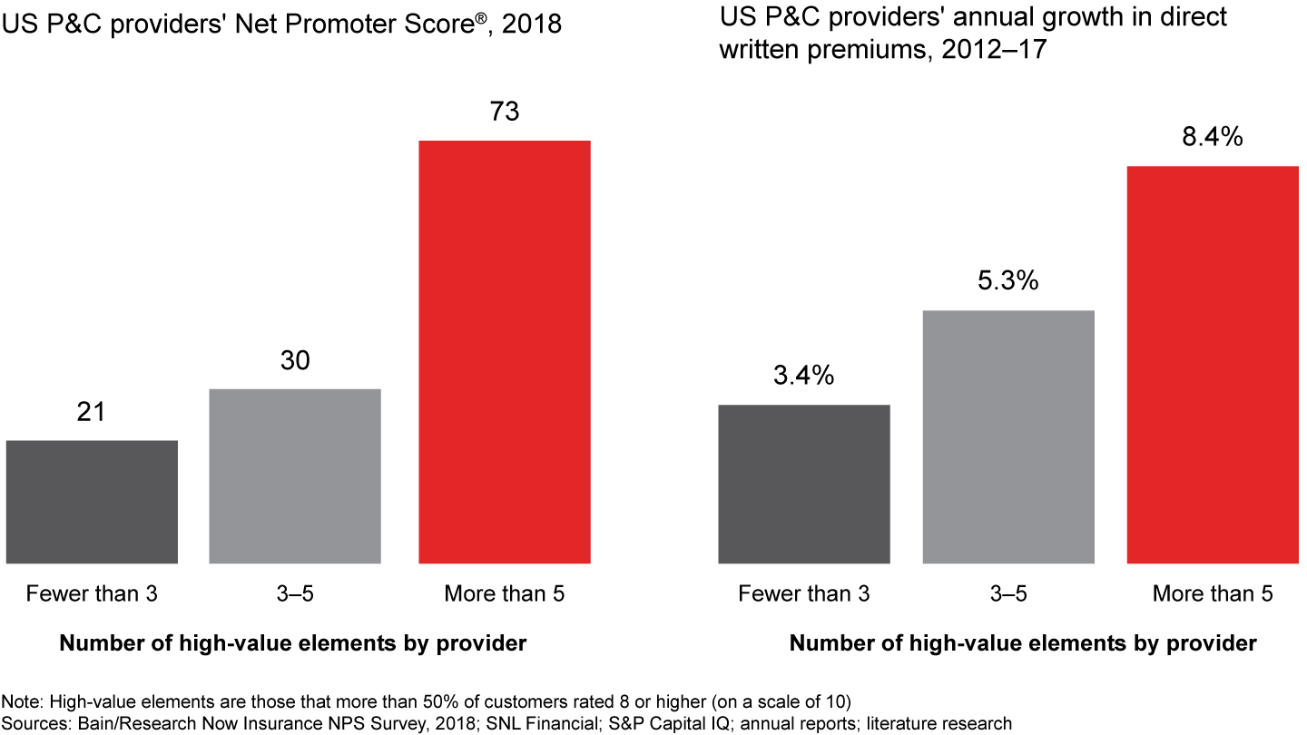 When insurers excel in more Elements of Value®, their loyalty scores rise—and so does their revenue growth