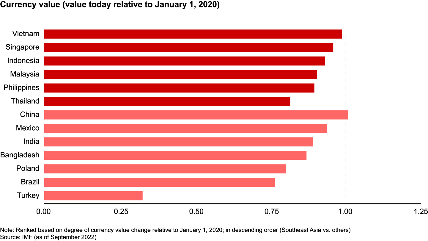 Southeast Asian currencies have weakened modestly against the US dollar since January 2020