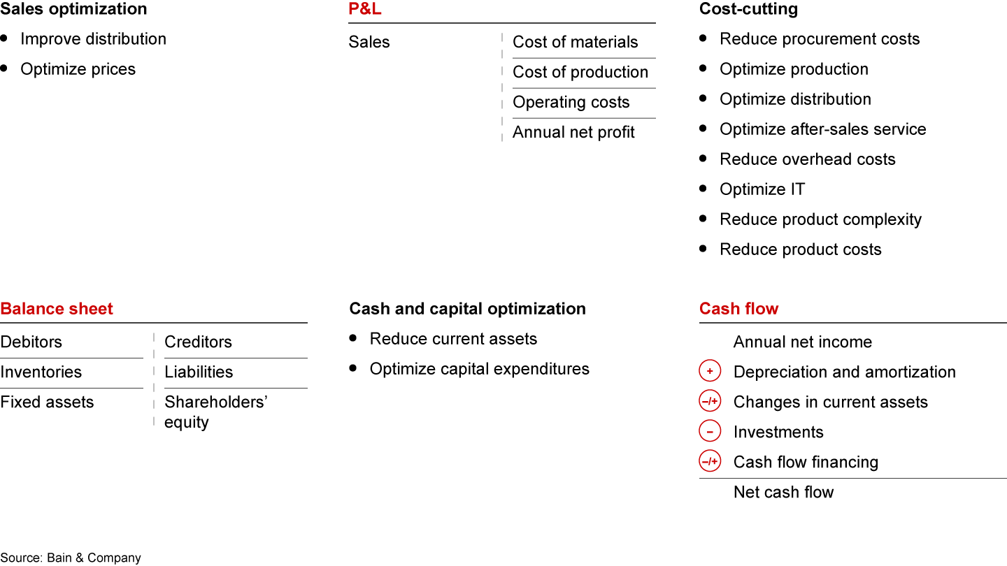 Industrial goods companies can use a variety of measures to boost operational performance