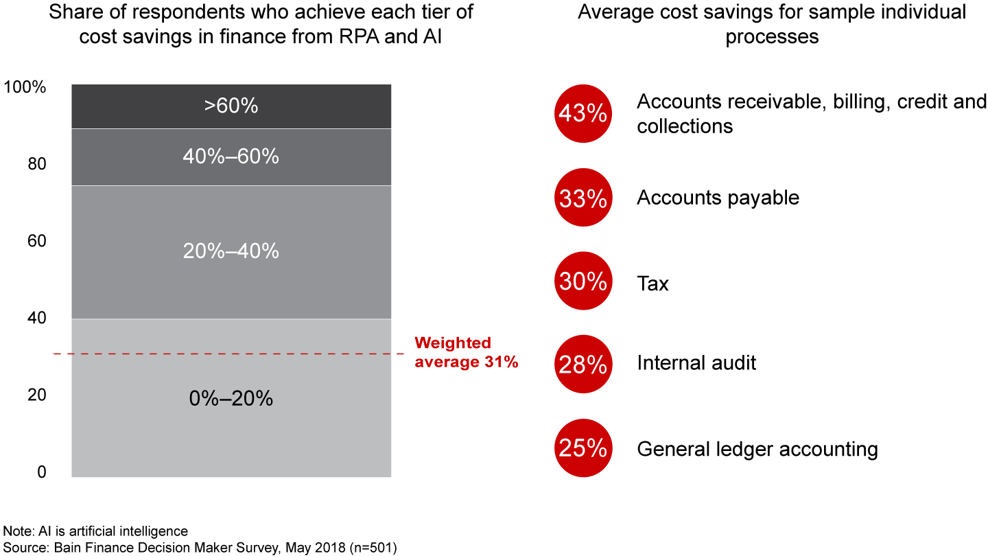 Robotic process automation has produced compelling cost savings