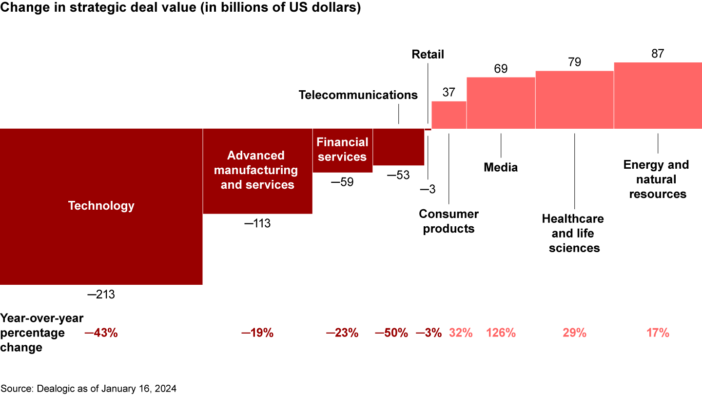 Healthcare and life sciences as well as energy and natural resources M&A rebounded in 2023 but not enough to offset declines in tech and manufacturing