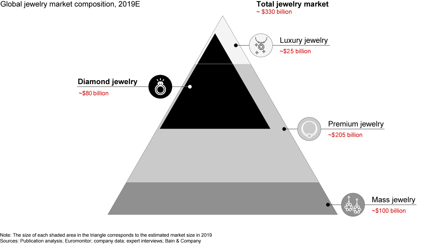 The diamond jewelry market is influenced by personal luxury and mass consumption trends