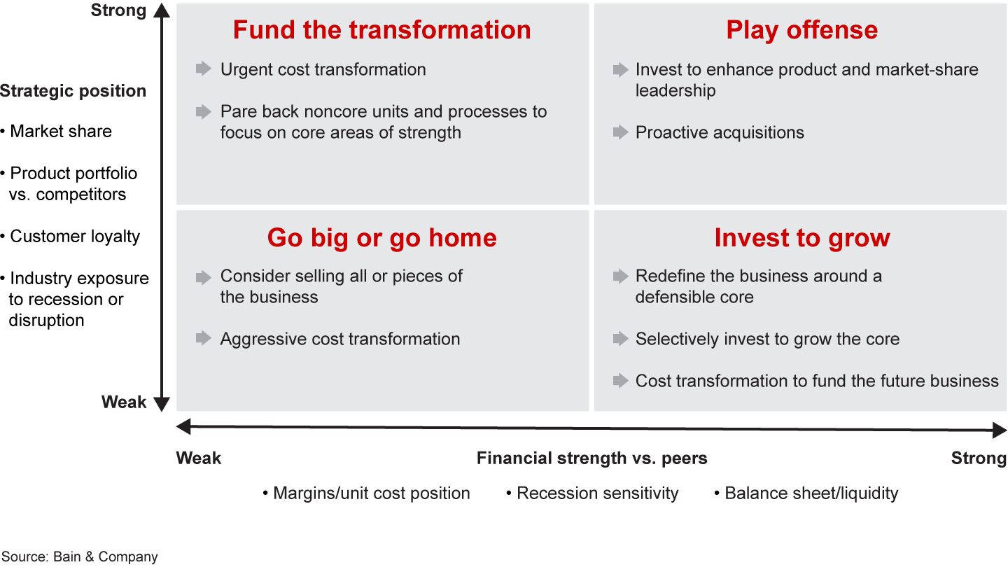 Taking advantage of a downturn starts with a realistic assessment of a company’s strategic and financial starting positions