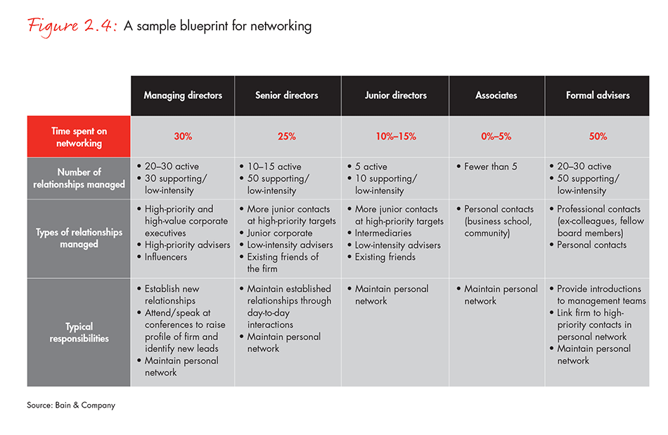 A sample blueprint for networking