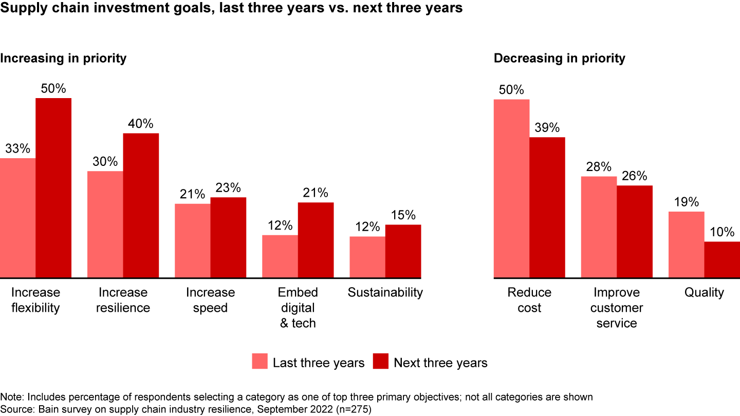 Resilience, digital enablement, and sustainability are increasingly important supply chain goals, while cost is no longer paramount