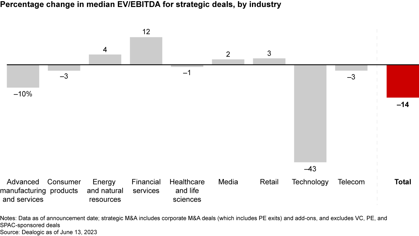 Changes in valuations vary by industry