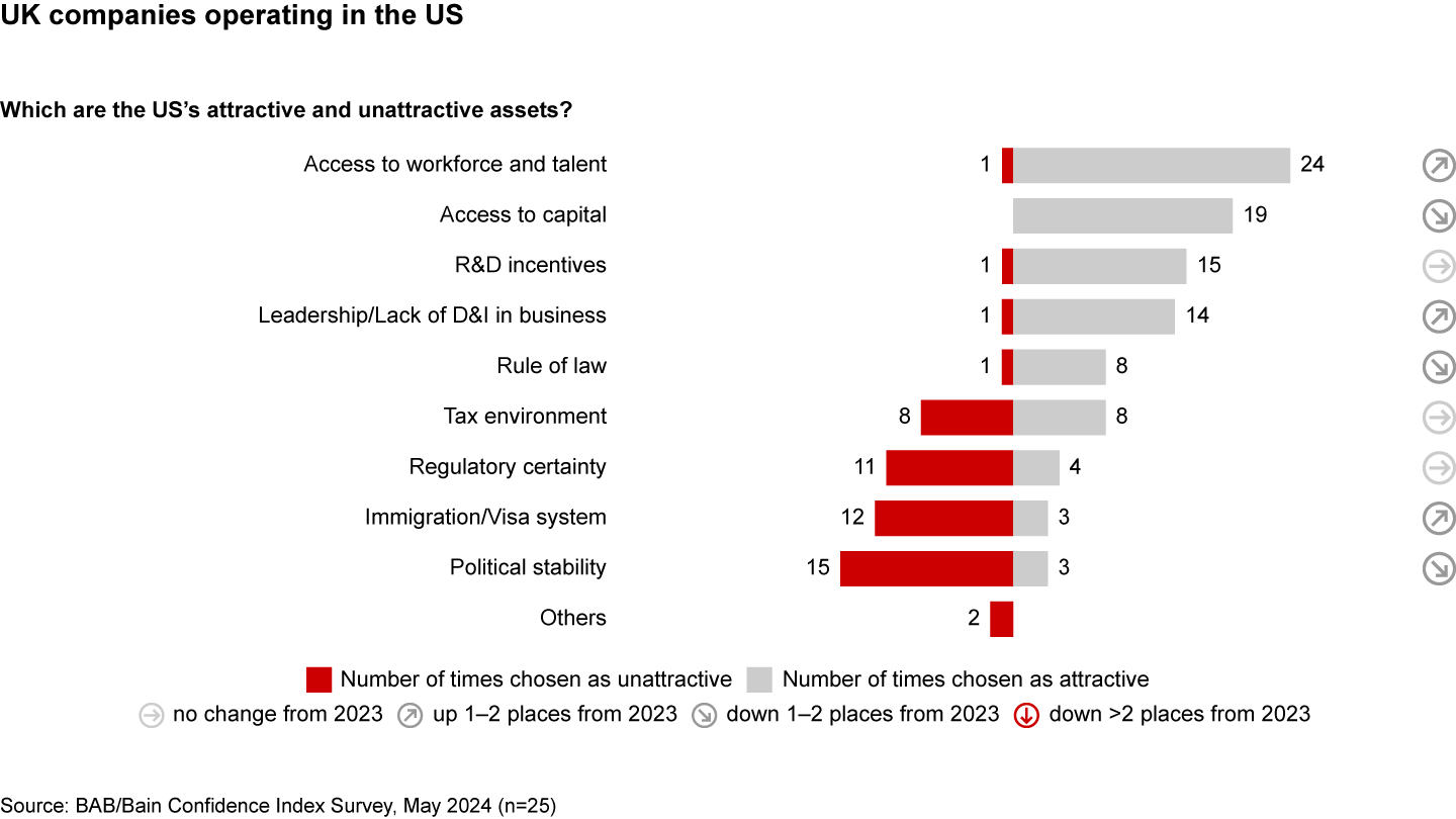 The attractive and unattractive assets of both the US and UK remain consistent