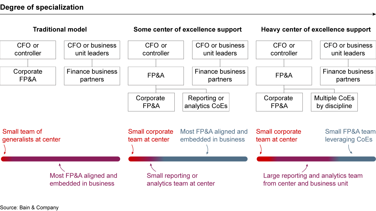 New FP&A organization models are emerging to deepen expertise and provide higher-value service to the business