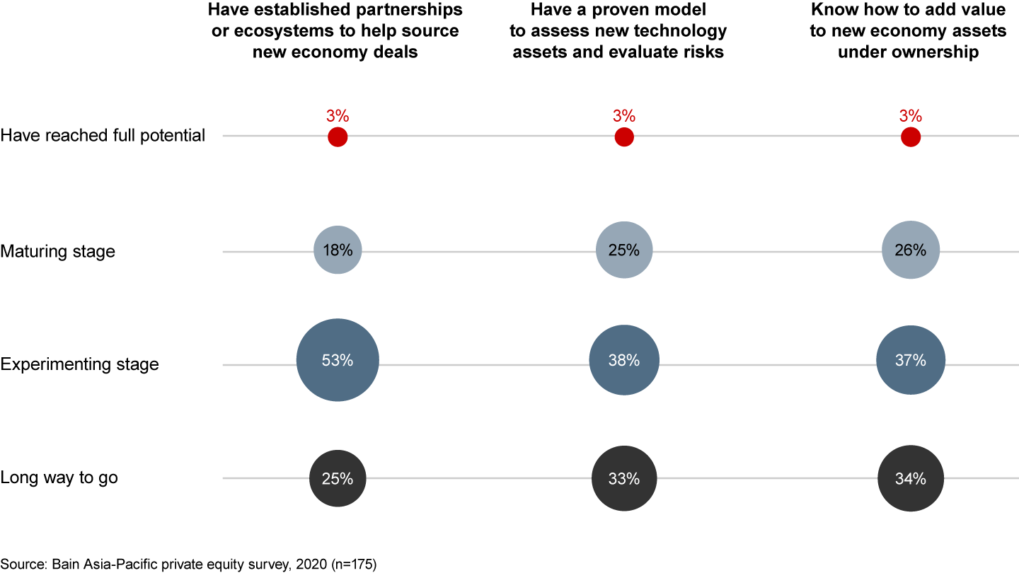 Few Asia-Pacific PE firms have fully developed capabilities for investing in Internet and technology companies