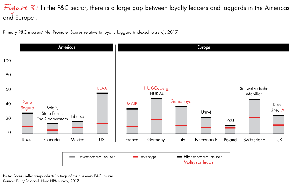 loyalty-in-insurance-fig03_embed