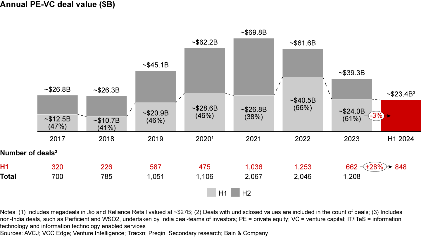 Indian PE-VC activity shows signs of stabilization as H1 2024 investments hold steady at H1 2023 levels