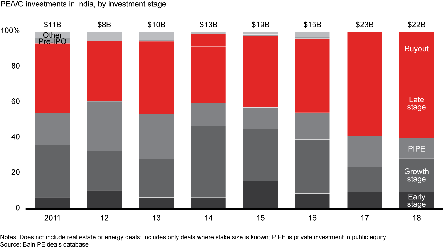 Late-stage investments and buyouts also increased in 2018