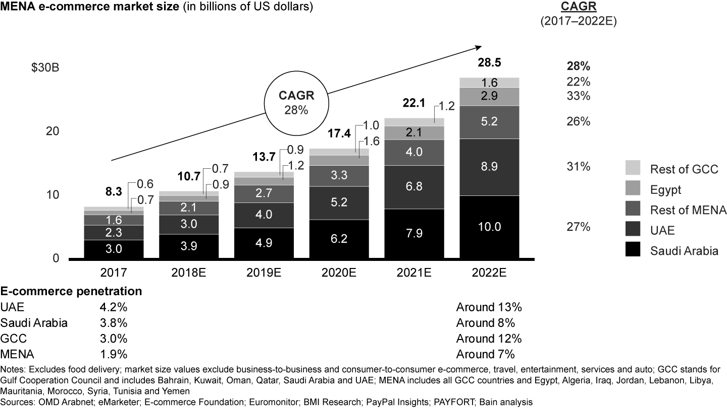 With the right fundamentals in place, the Middle East and North Africa (MENA) e-commerce space is expected to grow to up to four times its current size