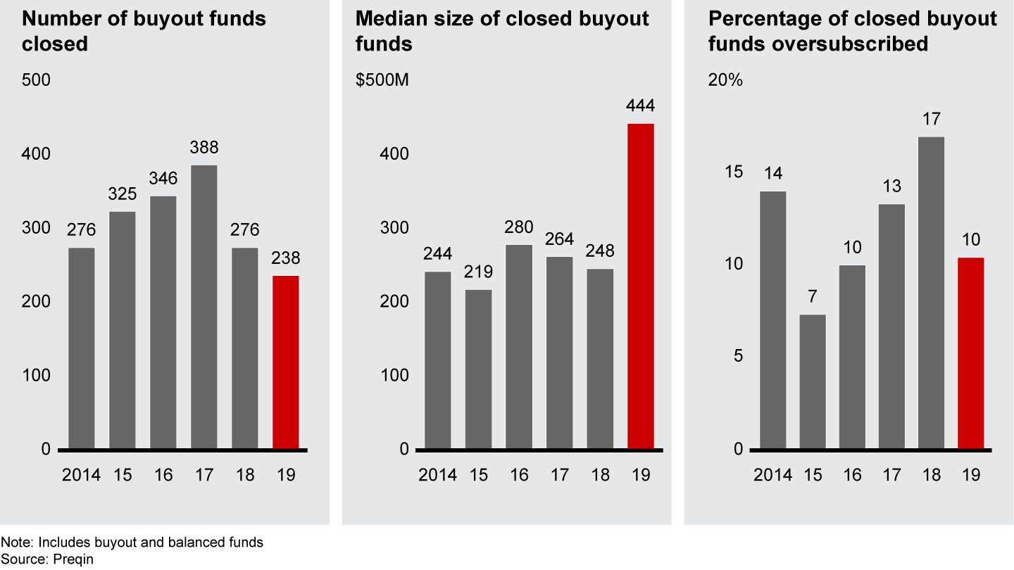 In fund-raising, more capital is going to fewer firms