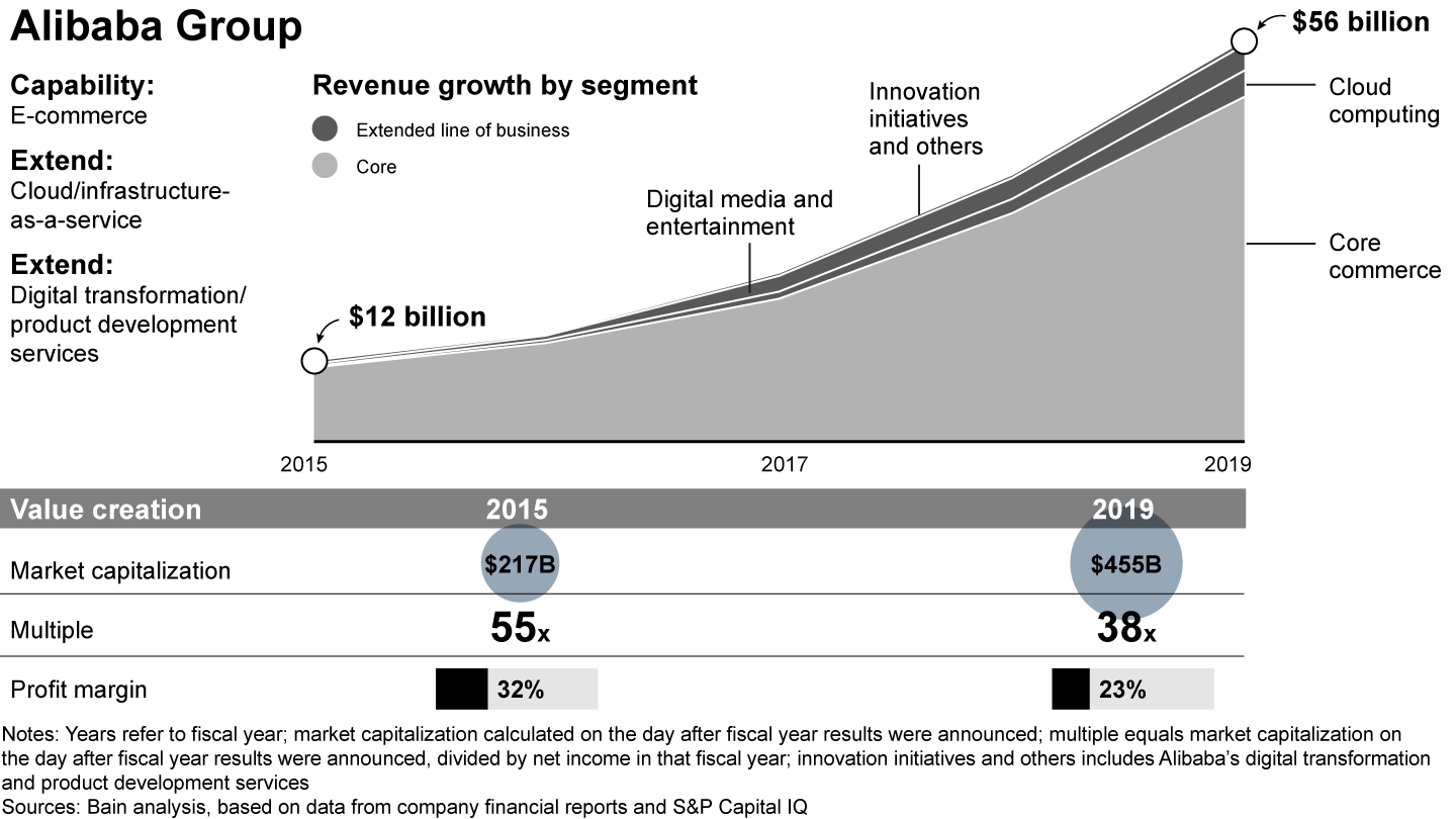 Chart showing how Alibaba Group extended its core capabilities into new domains with low customer conflict.