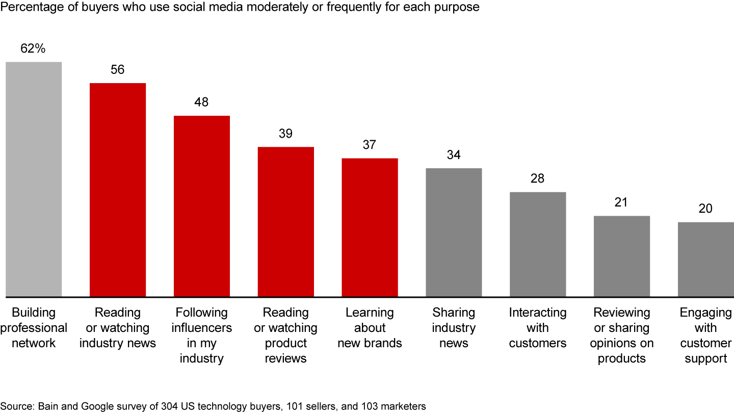 Myopia obscures the view of buyer behavior