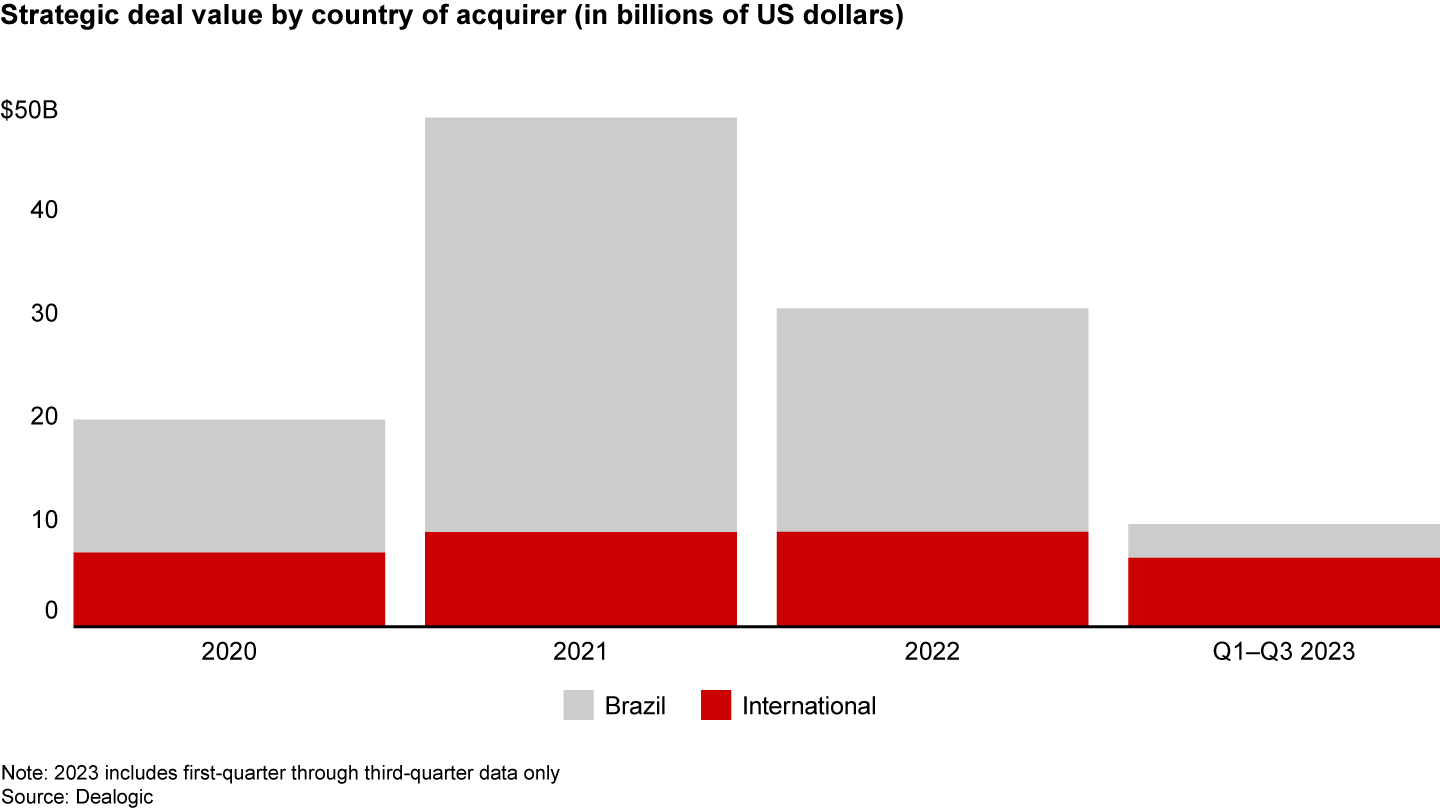 Domestic investors held back from the M&A scene in Brazil while foreign investment was more resilient