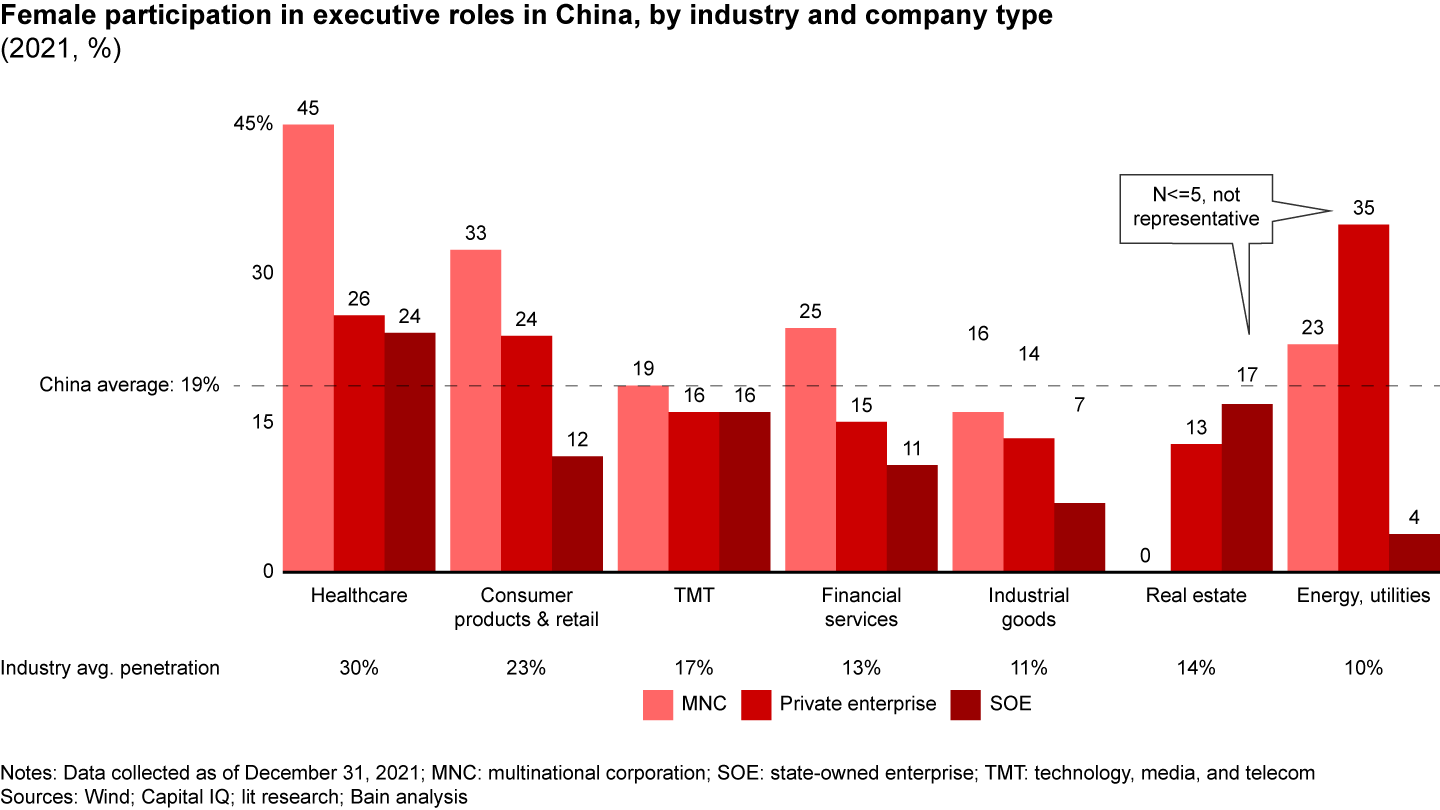 Female representation varies by industry and company type