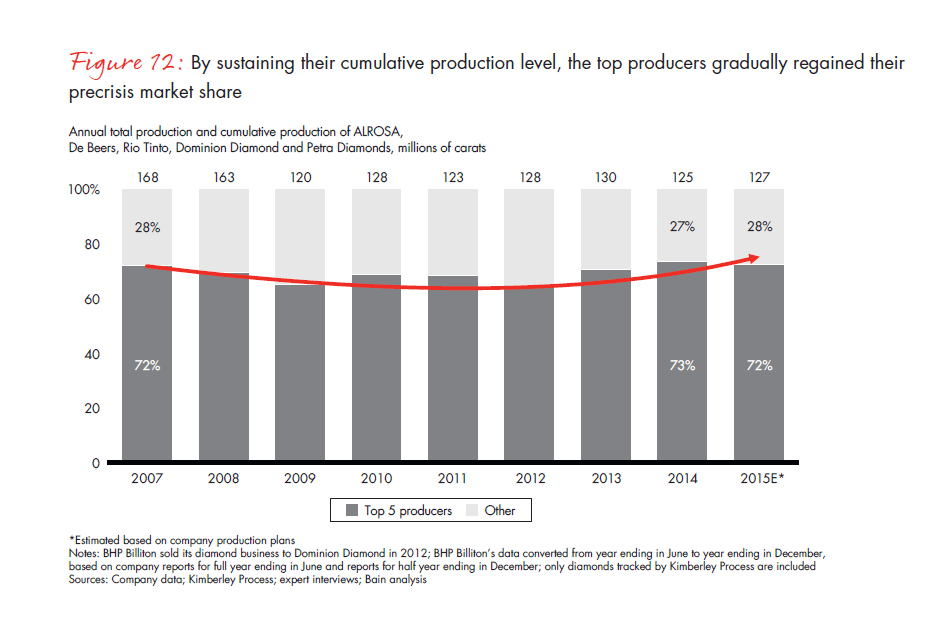 bain-diamond-report-2015-fig-12_embed