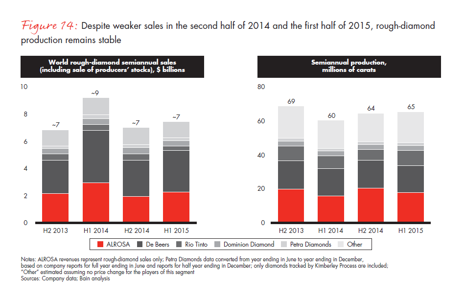 bain-diamond-report-2015-fig-14_embed