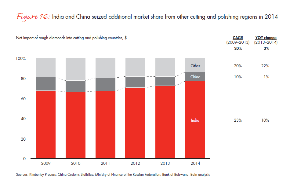 bain-diamond-report-2015-fig-16_embed