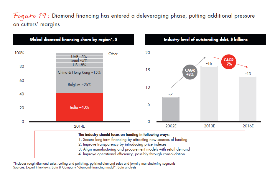 bain-diamond-report-2015-fig-19_embed