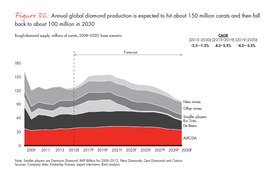 bain-diamond-report-2015-fig-36_embed