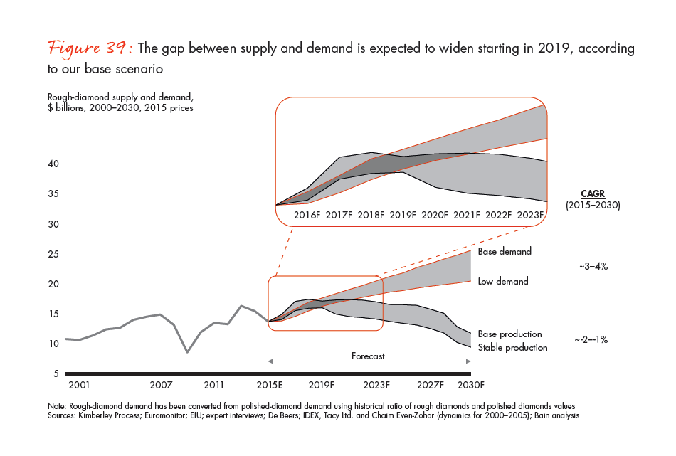 bain-diamond-report-2015-fig-39_embed