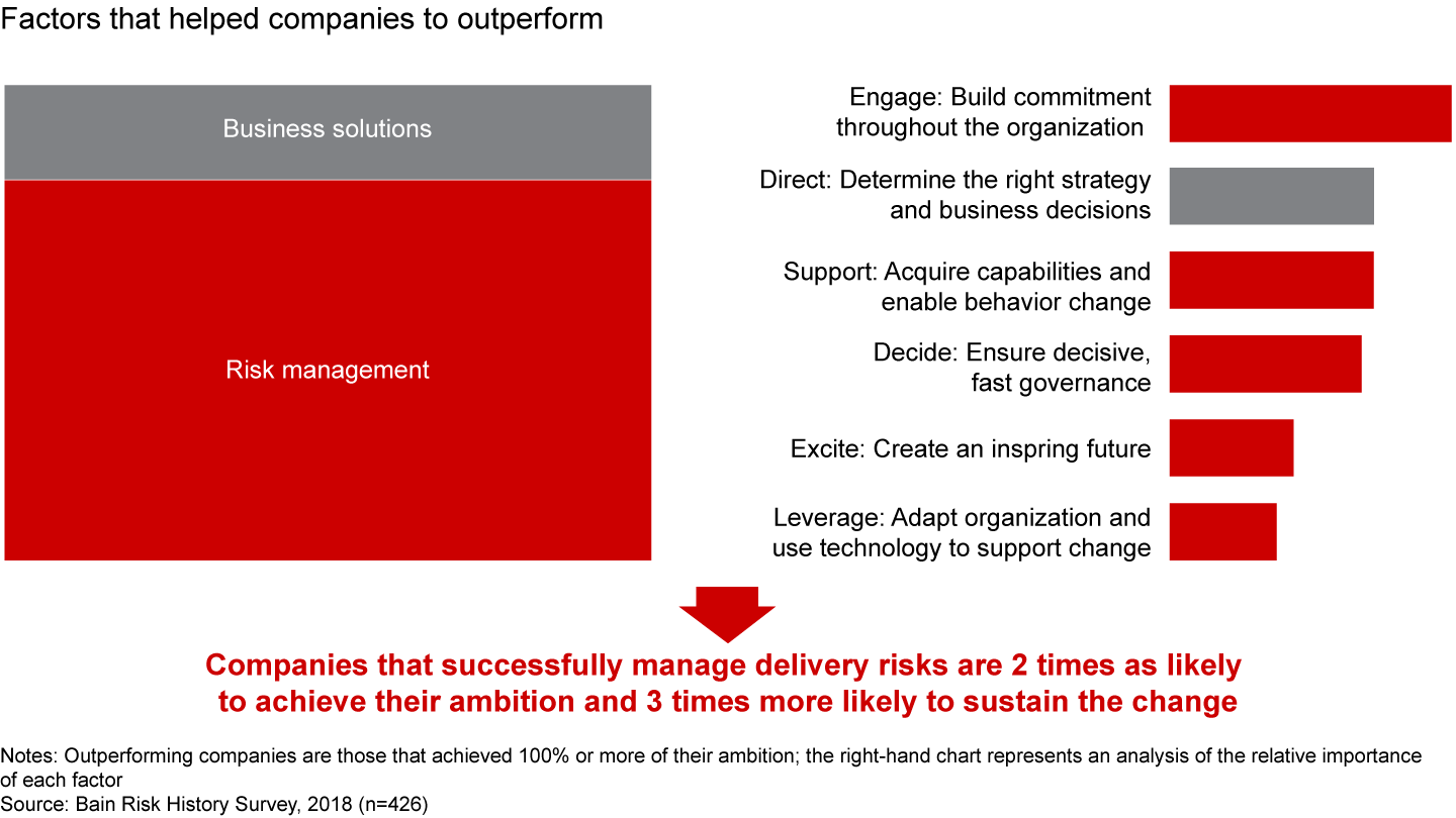 Managing delivery risks is critical